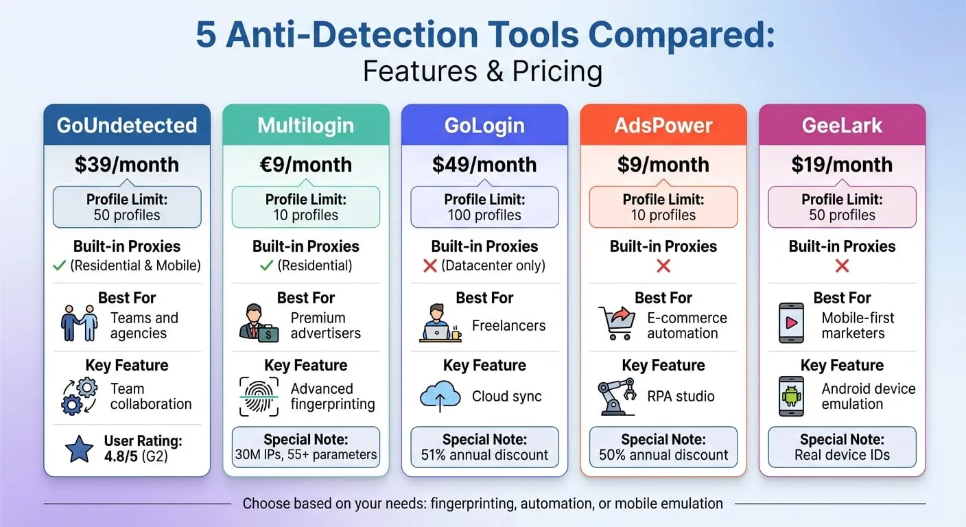 5 Anti-Detection Tools Compared: Features and Pricing