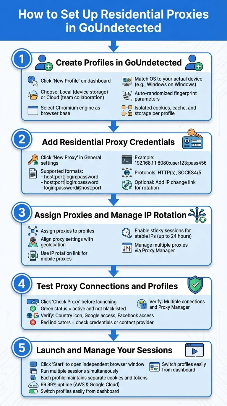 How to Use Residential Proxies for Multi-Account Management